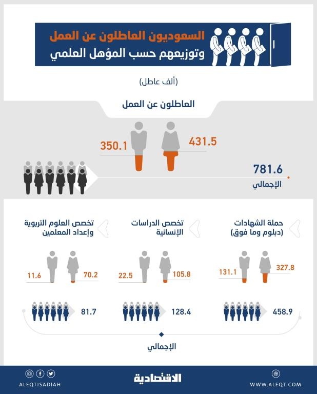 59 % من العاطلين السعوديين يحملون شهادات.. نصفهم في الدراسات الإنسانية وعلوم التربية