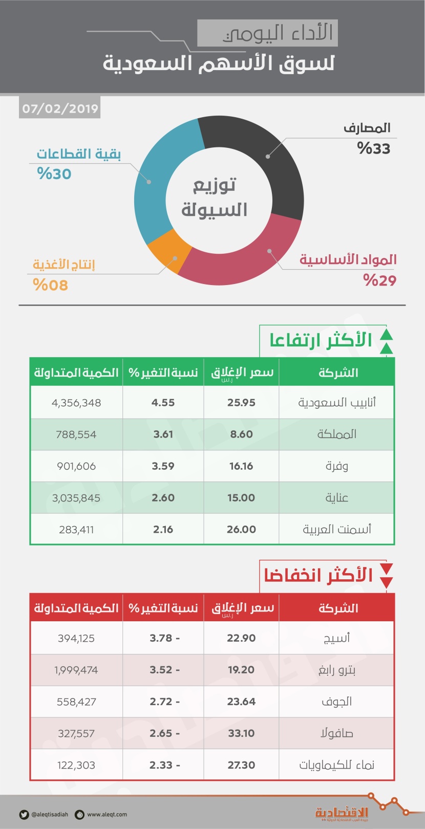 الأسهم السعودية تحافظ على مستويات 8600 نقطة رغم ضغوط القطاع المصرفي