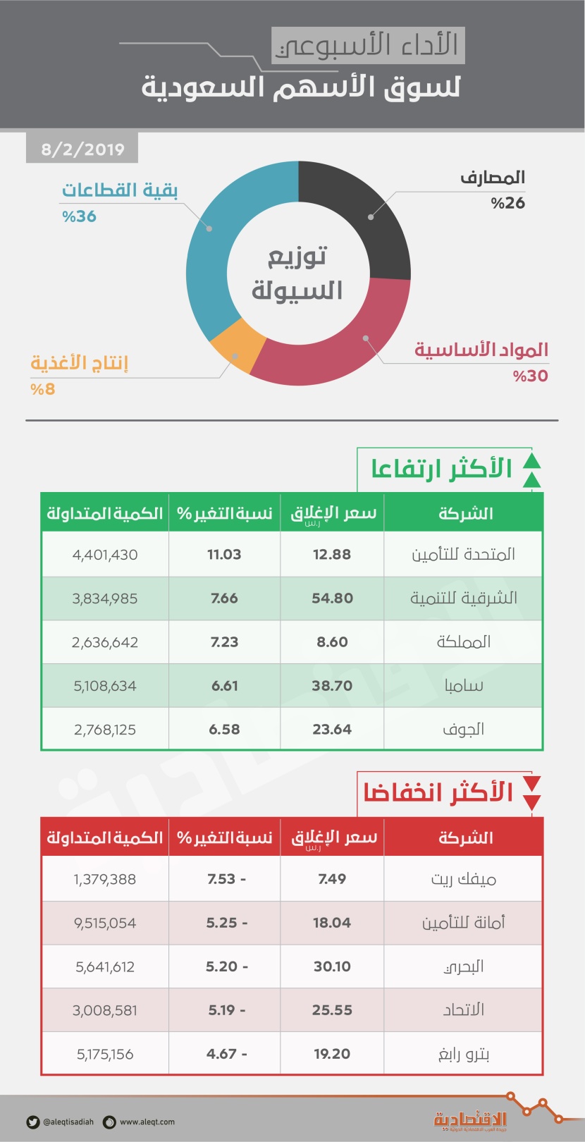 14 مليار ريال مكاسب ترفع القيمة السوقية للأسهم السعودية إلى 2.04 تريليون ريال