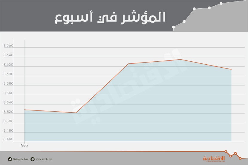 14 مليار ريال مكاسب ترفع القيمة السوقية للأسهم السعودية إلى 2.04 تريليون ريال