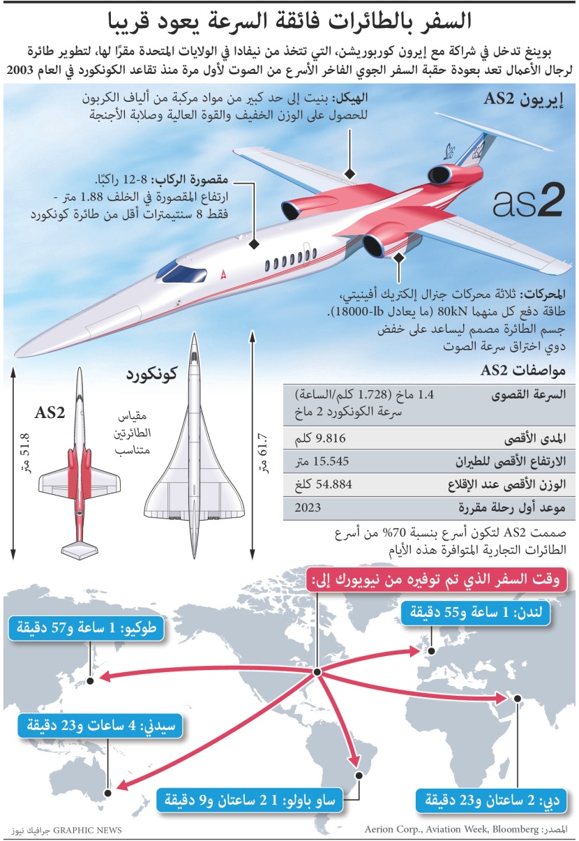 السفر بالطائرات فائقة السرعة يعود قريبا