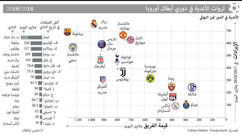 ثروات الأندية في دوري أبطال أوروبا 