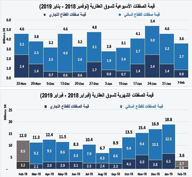 السوق العقارية تستهل فبراير على انخفاض صفقاتها 22.4 %