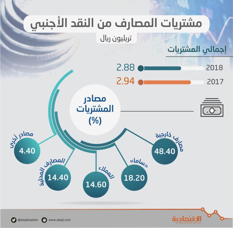 2.88 تريليون ريال مشتريات المصارف العاملة في السعودية من النقد الأجنبي خلال 2018
