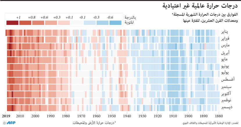 تسجيل درجات حرارة غير اعتيادية في العالم