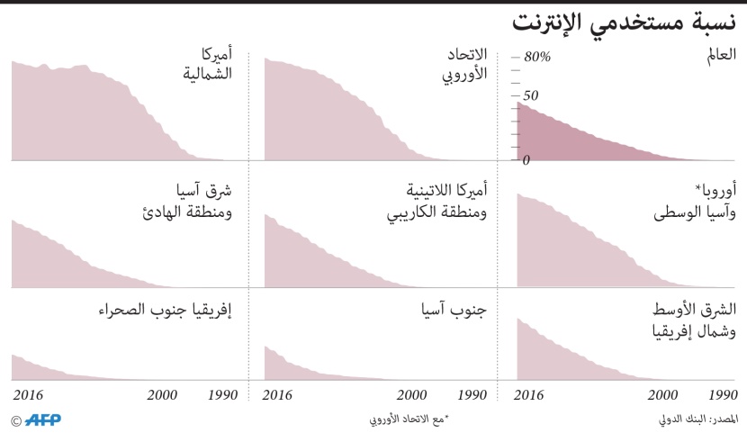 نسبة مستخدمي الإنترنت في العالم
