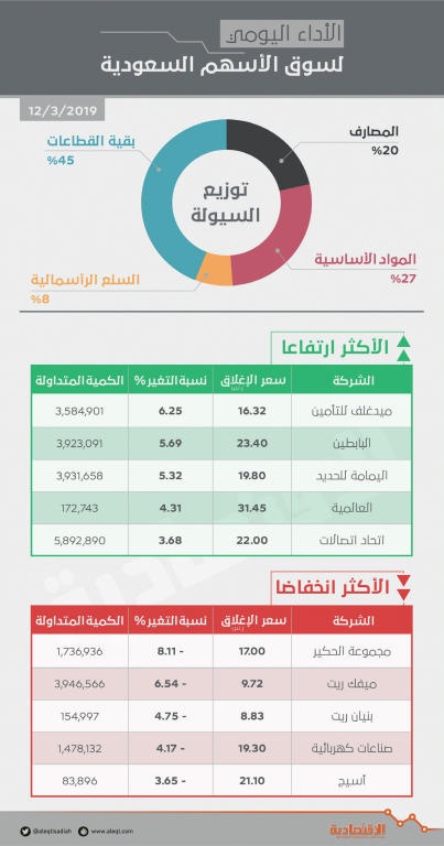 الأسهم السعودية ترتفع بدعم الشركات القيادية .. والقيمة السوقية تستعيد مستوى تريليوني ريال