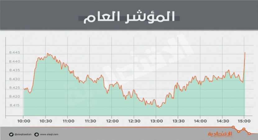 الأسهم السعودية ترتفع بدعم الشركات القيادية .. والقيمة السوقية تستعيد مستوى تريليوني ريال