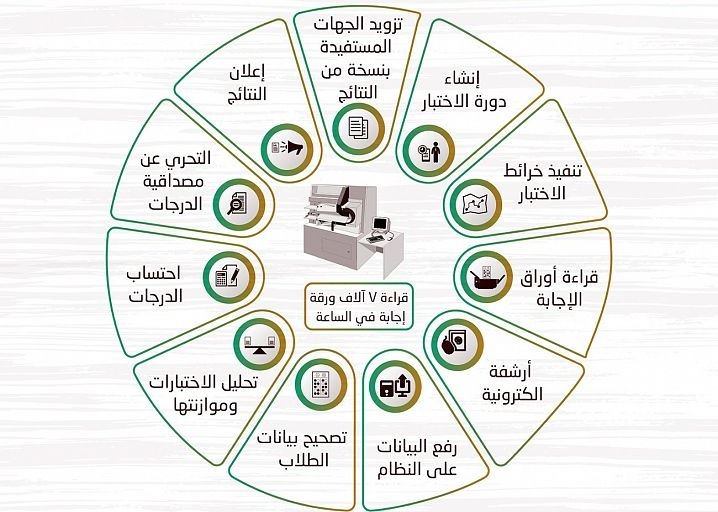 "قياس" : التصحيح إلكترونيا دون تدخل بشري .. والاثنين القادم إعلان نتائج القدرات