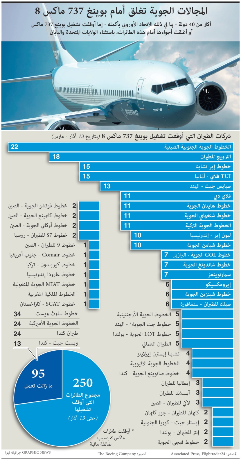 المجالات الجوية تغلق أمام بوينغ 737 ماكس 8
