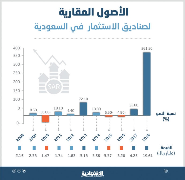 الأصول العقارية لصناديق الاستثمار في السعودية تنمو 361 % .. الأعلى في 10 سنوات