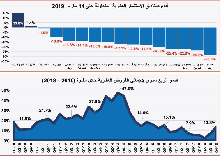  زيادة قروض العقار تقفز بأسعار الأراضي السكنية 23.3 % خلال الربع الأول 