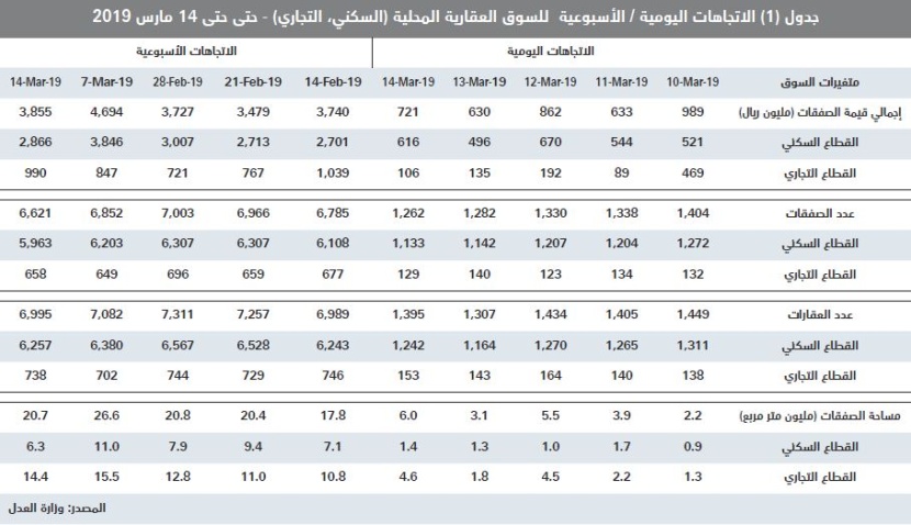  زيادة قروض العقار تقفز بأسعار الأراضي السكنية 23.3 % خلال الربع الأول 