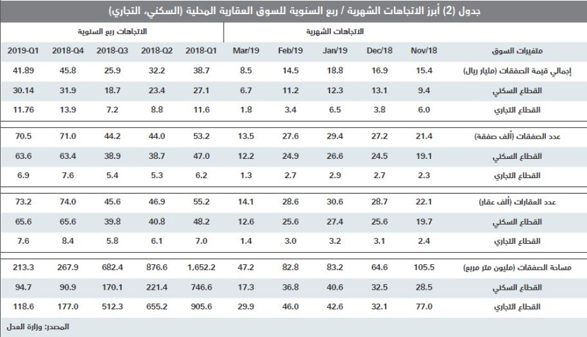  زيادة قروض العقار تقفز بأسعار الأراضي السكنية 23.3 % خلال الربع الأول 