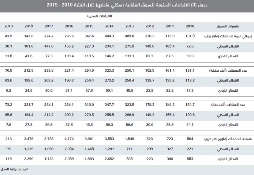  زيادة قروض العقار تقفز بأسعار الأراضي السكنية 23.3 % خلال الربع الأول 
