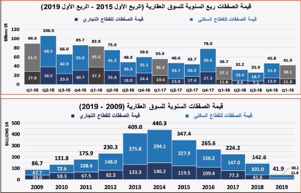 زيادة قروض العقار تقفز بأسعار الأراضي السكنية 23.3 % خلال الربع الأول 