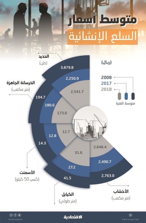 تباين أسعار مواد البناء .. الخرسانة تتراجع 4.2 % والحديد يرتفع 13 %