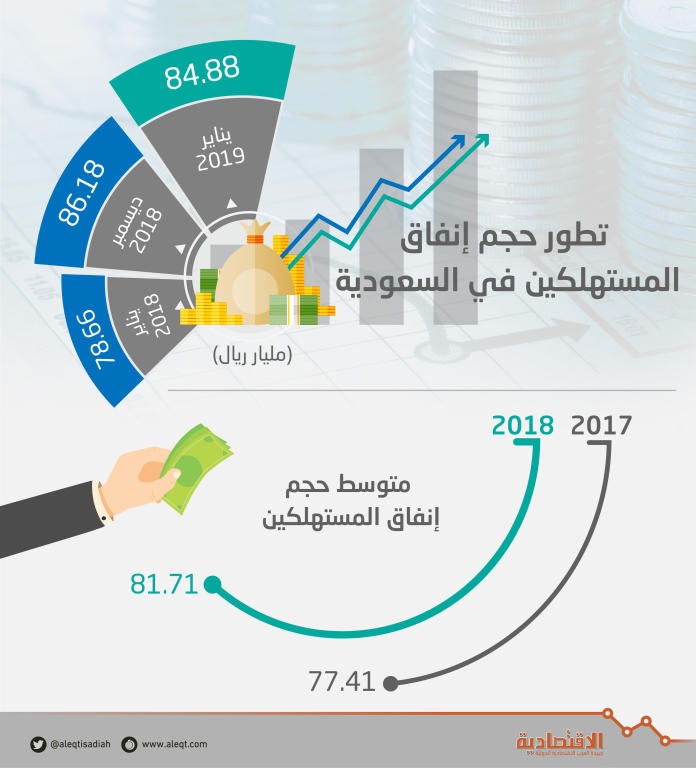  نمو إنفاق المستهلكين في السعودية 7.9 % خلال يناير .. بلغ 84.9 مليار ريال 