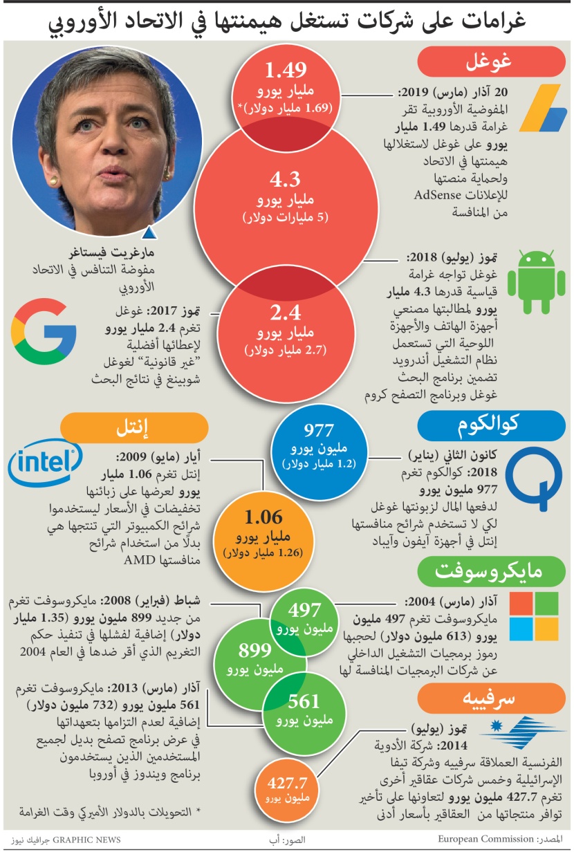 غرامات على شركات تستغل هيمنتها في الاتحاد الأوروبي