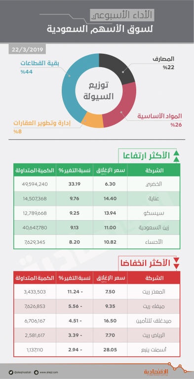  105 مليارات ريـال أرباحا مجمعة لـ 119 شركة مدرجة في السوق المحلية 