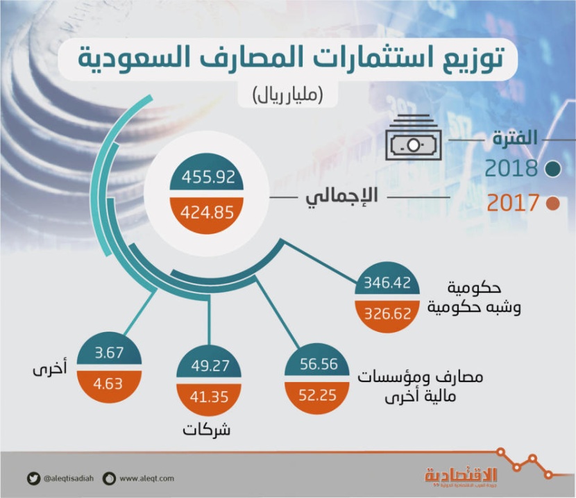  455.9 مليار ريال استثمارات المصارف السعودية .. 76 % منها حكومية 
