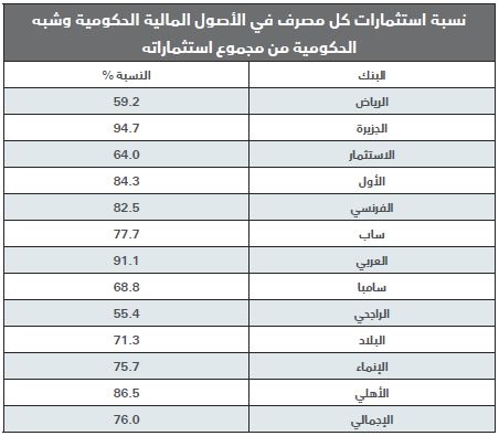  455.9 مليار ريال استثمارات المصارف السعودية .. 76 % منها حكومية 