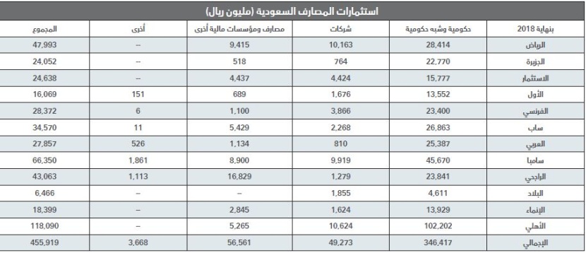 455.9 مليار ريال استثمارات المصارف السعودية .. 76 % منها حكومية 