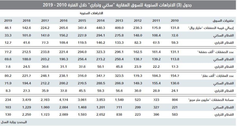 السوق العقارية تعوض جزءا من خسائرها .. ارتفعت 8.2 % خلال الأسبوع الماضي