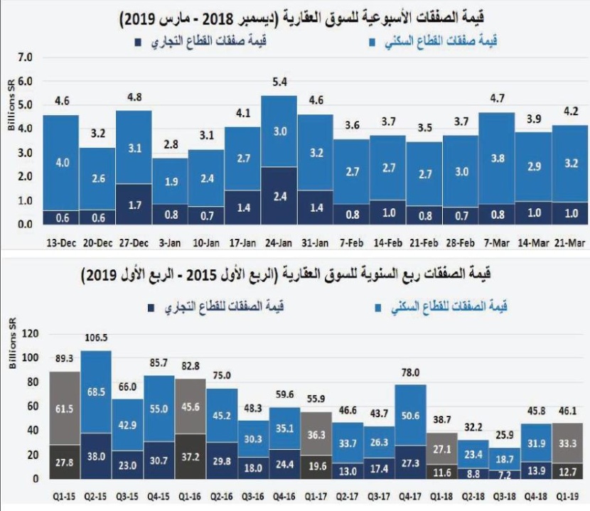 السوق العقارية تعوض جزءا من خسائرها .. ارتفعت 8.2 % خلال الأسبوع الماضي