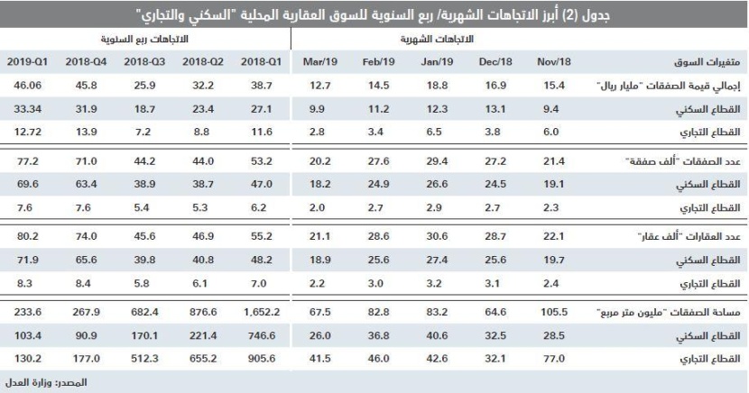 السوق العقارية تعوض جزءا من خسائرها .. ارتفعت 8.2 % خلال الأسبوع الماضي