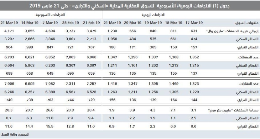 السوق العقارية تعوض جزءا من خسائرها .. ارتفعت 8.2 % خلال الأسبوع الماضي