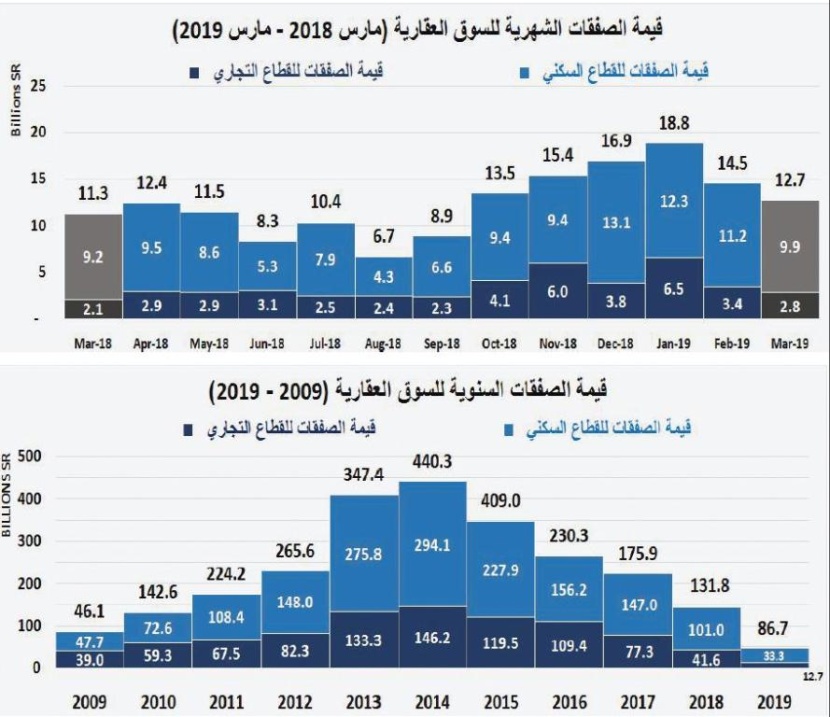 السوق العقارية تعوض جزءا من خسائرها .. ارتفعت 8.2 % خلال الأسبوع الماضي