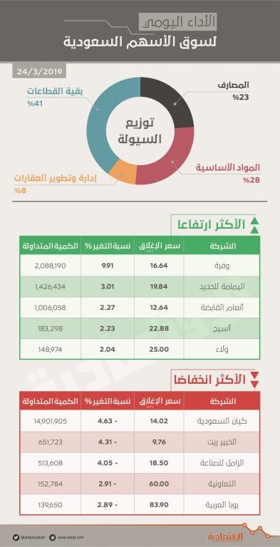 بعد موجة ارتفاعات .. جني أرباح يتراجع بالأسهم السعودية دون 8700 نقطة