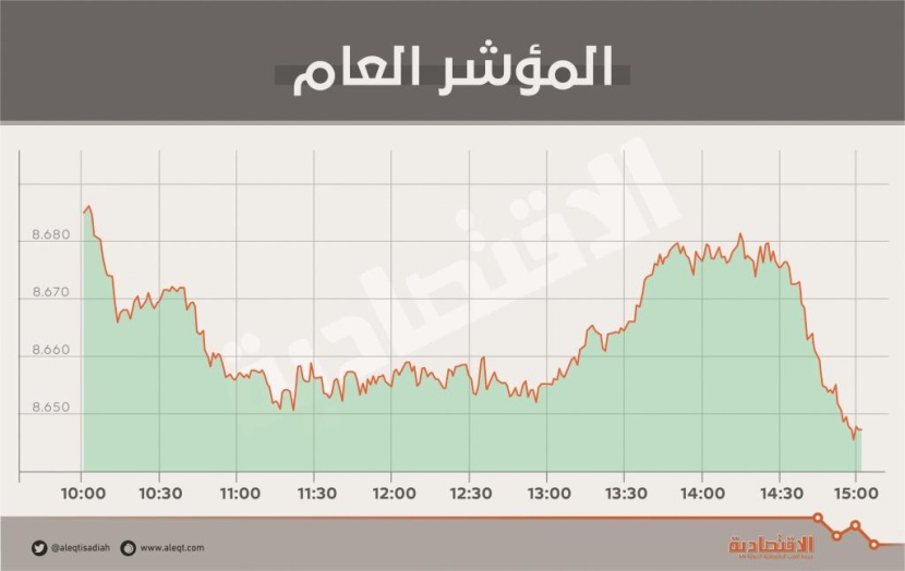 بعد موجة ارتفاعات .. جني أرباح يتراجع بالأسهم السعودية دون 8700 نقطة