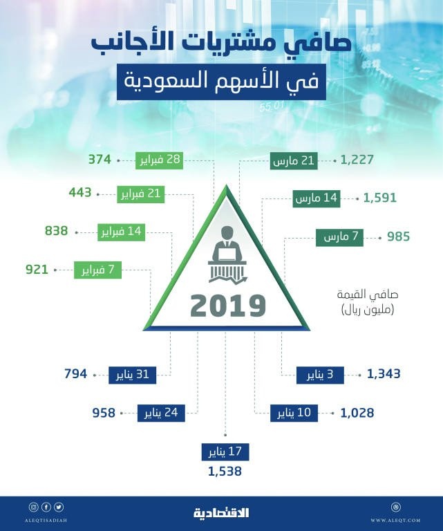 صافي مشتريات الأجانب في الأسهم السعودية