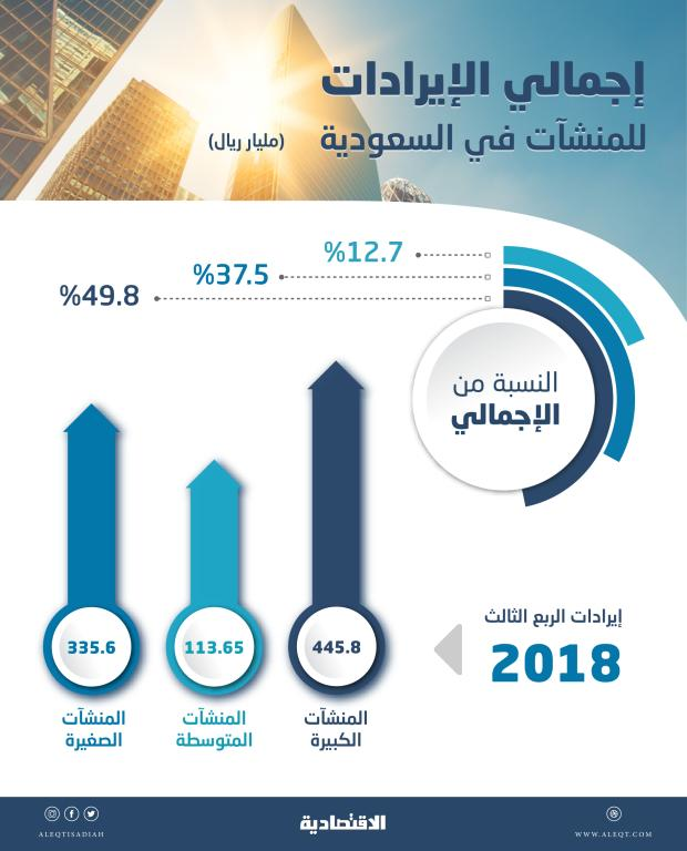 إجمالي الإيرادات للمنشآت في السعودية
