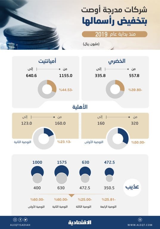 شركات مدرجة أوصت بتخفيض رأسمالها