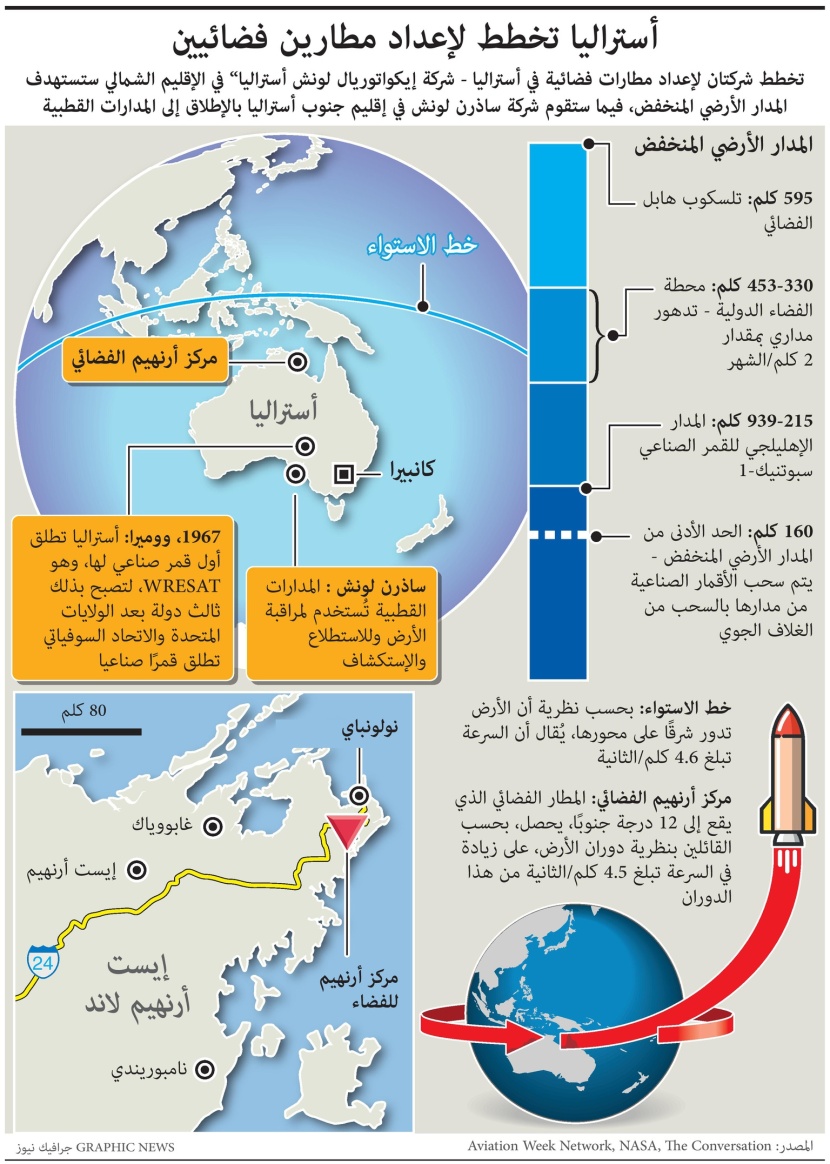 أستراليا تخطط لإعداد مطارين فضائيين