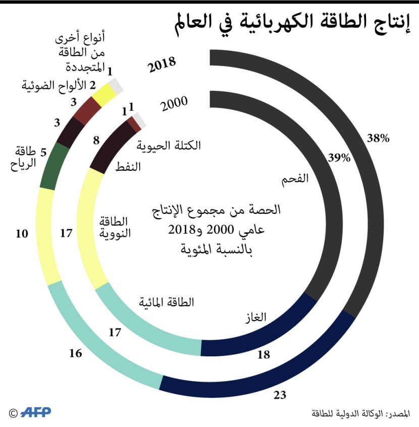 إنتاج الطاقة الكهربائية في العالم 