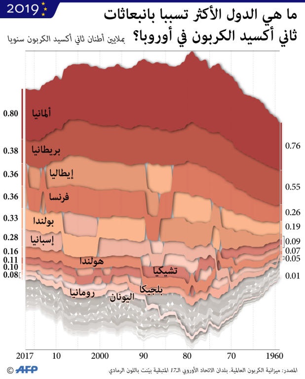 الدول الأكثر تسببا بانبعاثات ثاني أكسيد الكربون في أوروبا