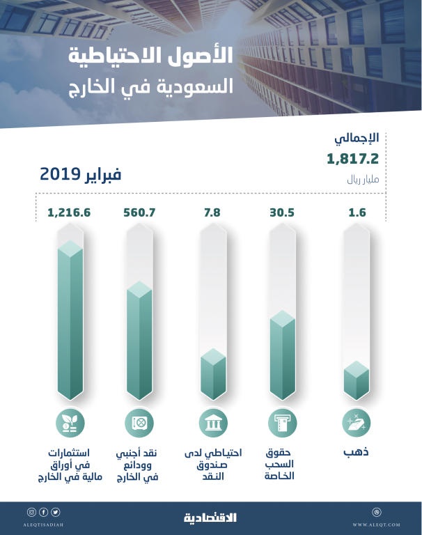  ارتفاع الاستثمارات السعودية في أوراق مالية بالخارج 25.1 مليار ريـال خلال شهر 