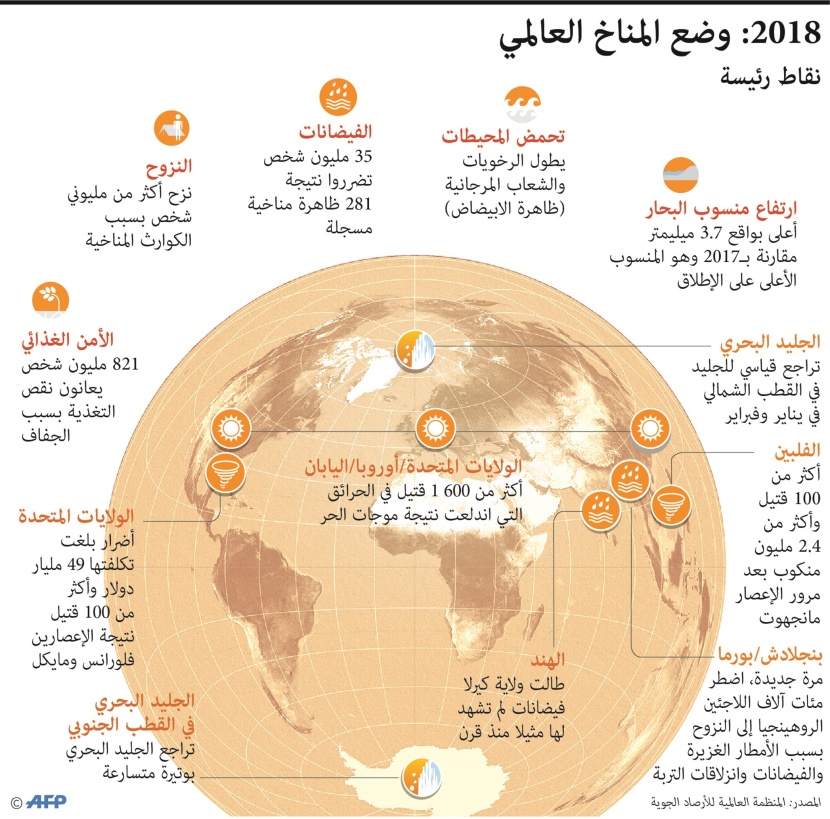 2018 .. رابع أكثر الأعوام حرارة في التاريخ