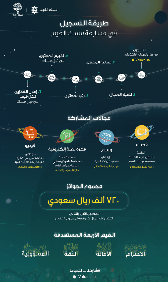 720 ألف ريال قيمة جوائز "مسك" لصناعة محتوى هادف ومعزز لحياة الفرد والمجتمع