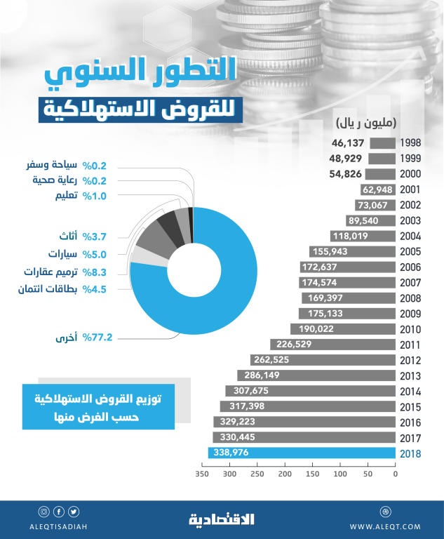 ارتفعت للعام العاشر .. 339 مليار ريال القروض الاستهلاكية في السعودية بنهاية 2018