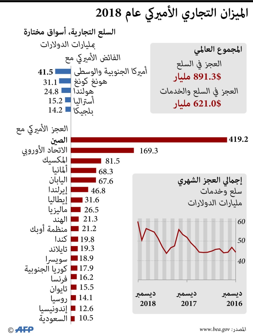 الميزان التجاري الأمريكي في 2018