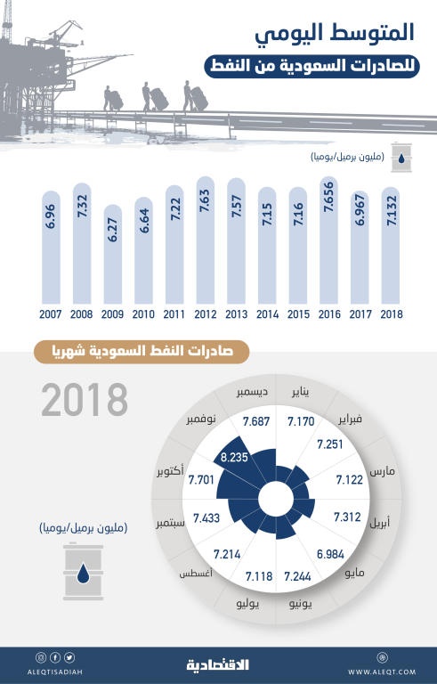 السعودية أكبر مصدر للنفط عام 2018 بمتوسط 7.1 مليون برميل يوميا