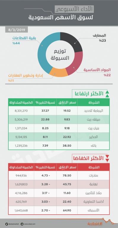 تحرك إيجابي في الأسهم السعودية ينبئ بموجة ارتفاعات الفترة المقبلة