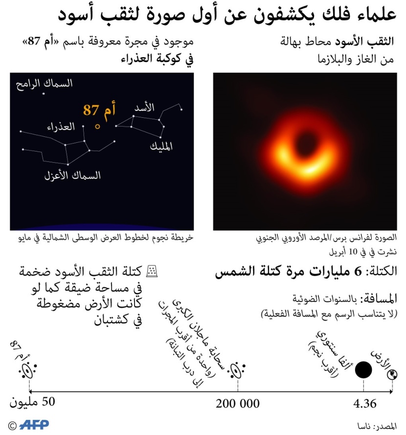 علماء فلك يكشفون عن أول صورة لثقب أسود