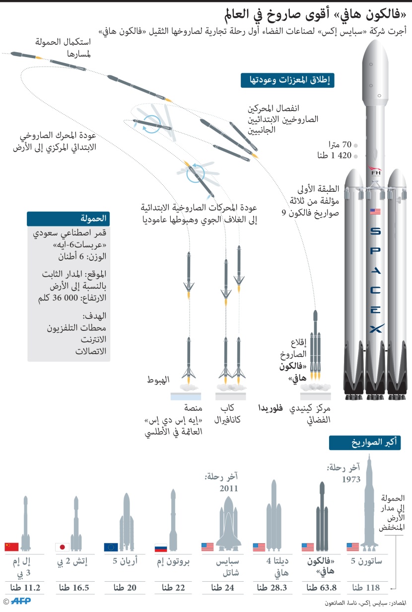 قمر صناعي سعودي على متن أقوى صاروخ في العالم