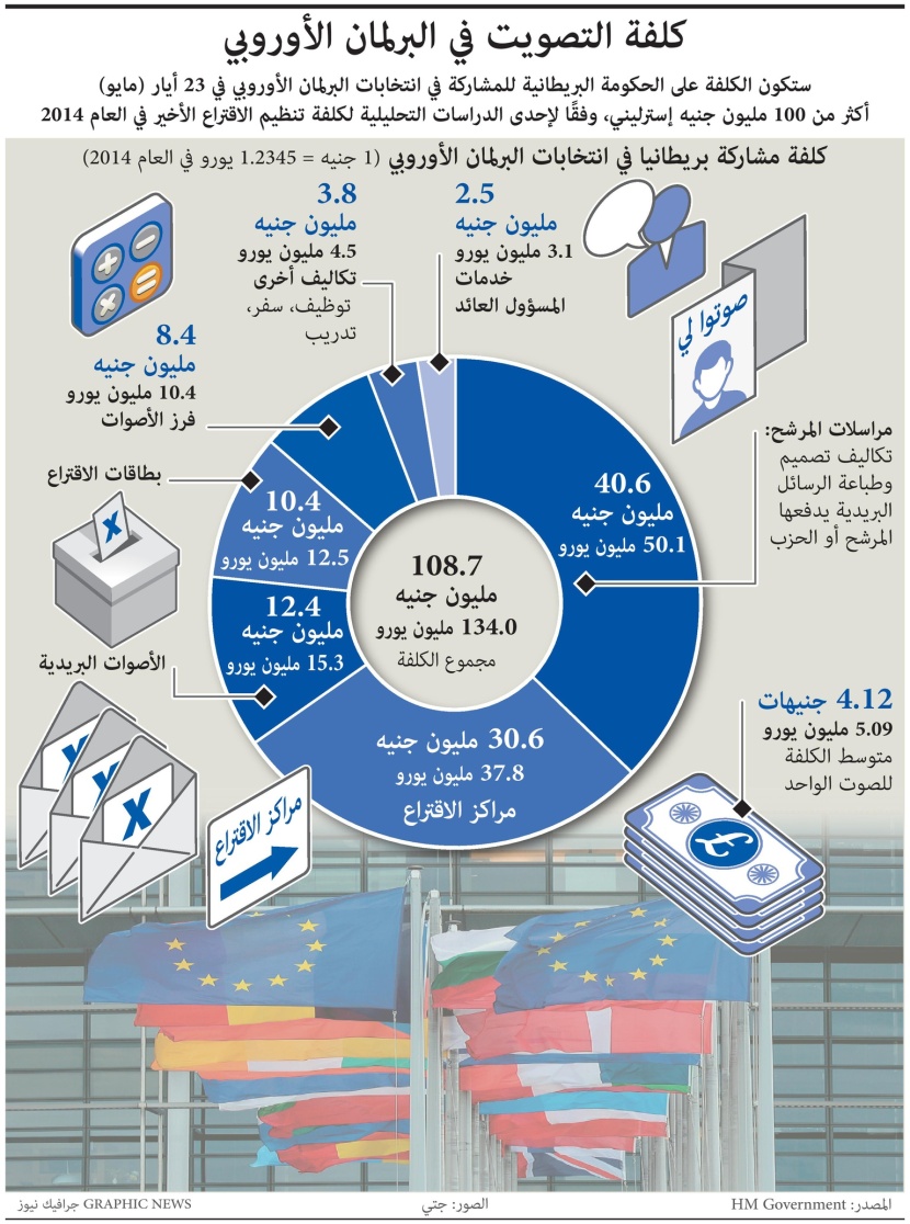  100 مليون جنيه إسترليني تكلفة مشاركة بريطانيا في انتخابات البرلمان الاوروبي